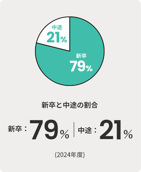 新卒と中途の割合 中途 21% 新卒79%