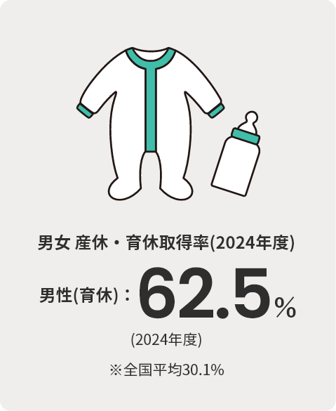 男女 産休・育休取得率(2023年度) 86.7%